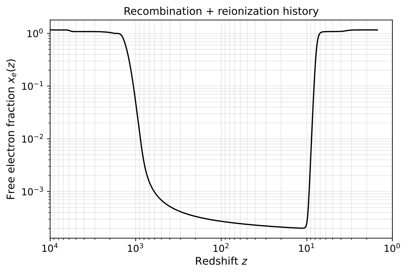 03 x e of z