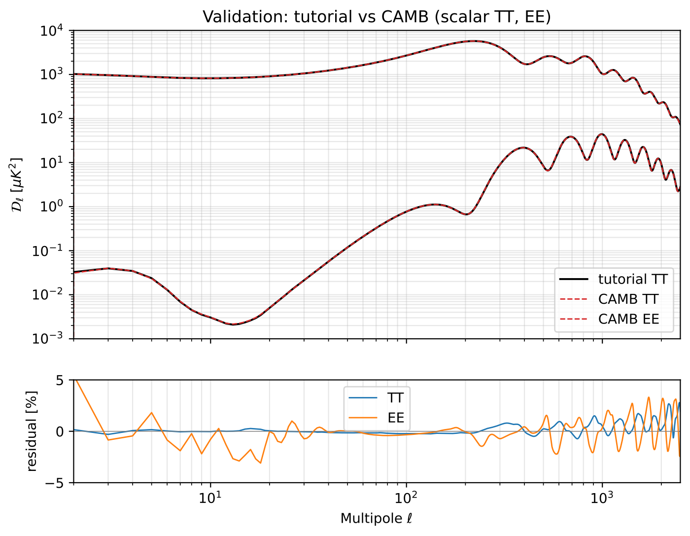 06b scalar validation